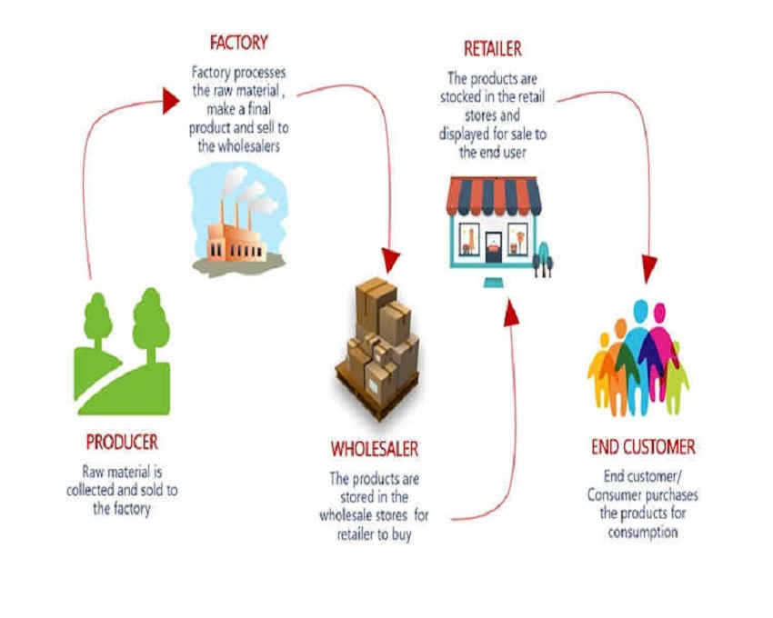 VAT in Bahrain| Synopsis of VAT in Bahrain Easy Learning - Emirates CA